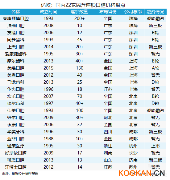 億歐：國內22家民營連鎖口腔機構盤點.png