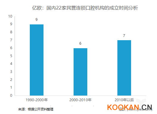 億歐：國內22家民營連鎖口腔機構的成立時間分析.png