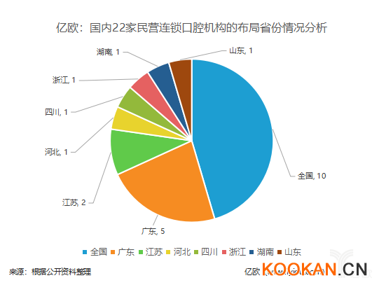 億歐：國內22家民營連鎖口腔機構的布局省份情況分析.png