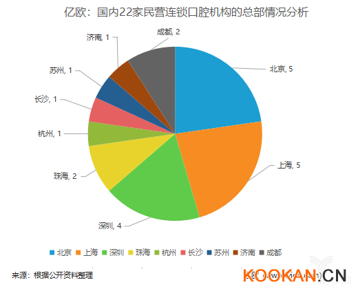 億歐：國內22家民營連鎖口腔機構的總部情況分析.png