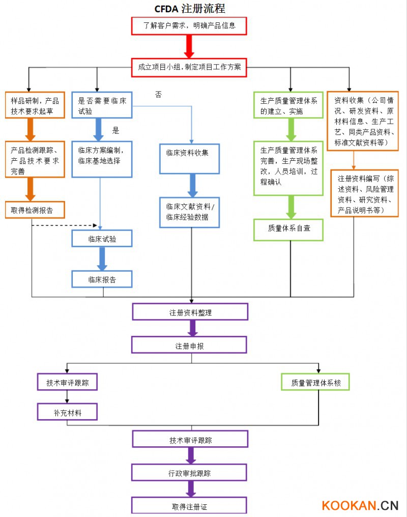 CFDA注冊流程