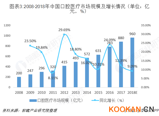 圖表3:2008-2018年中國口腔醫療市場規模及增長情況（單位：億元，%）  