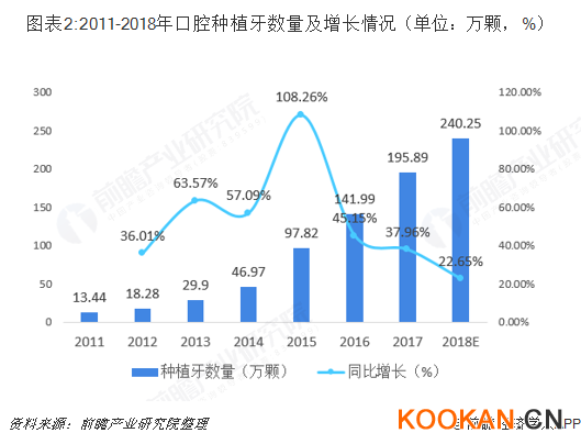 圖表2:2011-2018年口腔種植牙數量及增長情況（單位：萬顆，%）