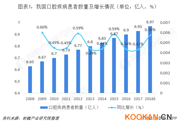 我國口腔疾病患者數量及增長情況（單位：億人，%）