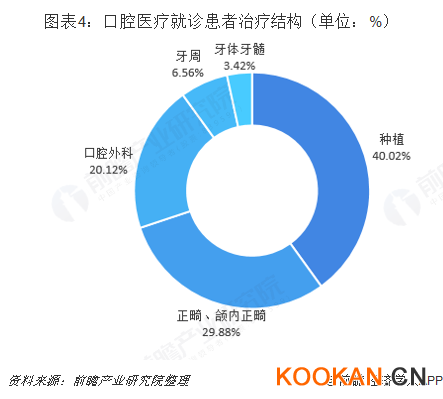 口腔醫療就診患者治療結構（單位：%）