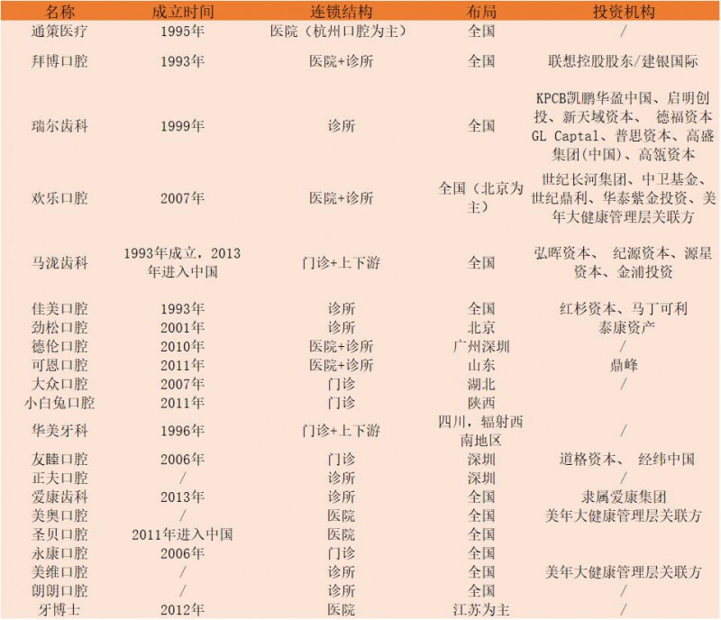 口腔醫生創業正當時！資本助力連鎖擴張，數字化口腔已漸至成熟