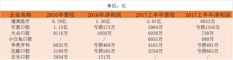 口腔醫生創業正當時！資本助力連鎖擴張，數字化口腔已漸至成熟