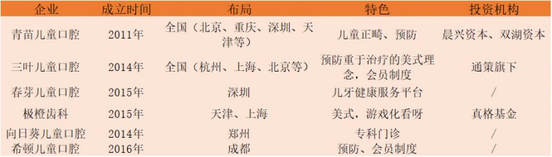 口腔醫生創業正當時！資本助力連鎖擴張，數字化口腔已漸至成熟