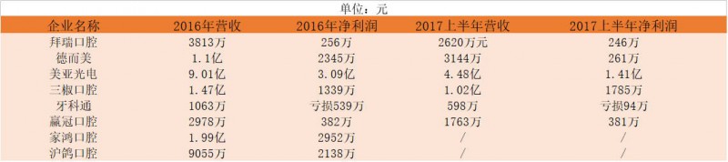 口腔醫生創業正當時！資本助力連鎖擴張，數字化口腔已漸至成熟