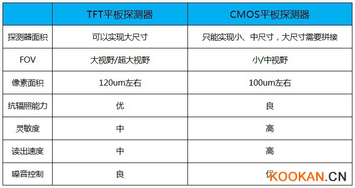 TFT平板探測器與CMOS平板探測器對照