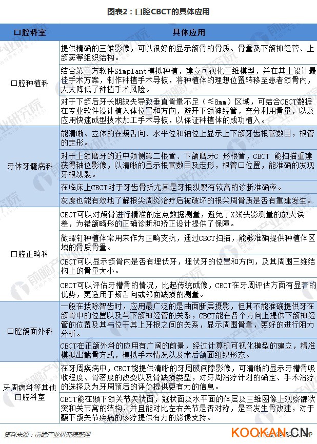 圖表2：口腔CBCT的具體應用