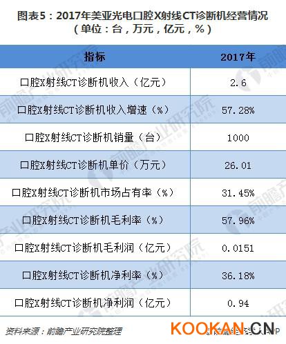 圖表5：2017年美亞光電口腔X射線CT診斷機經營情況（單位：臺，萬元，億元，%）