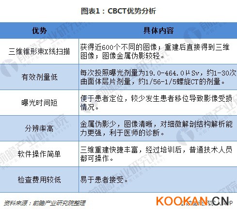 圖表1：CBCT優勢分析