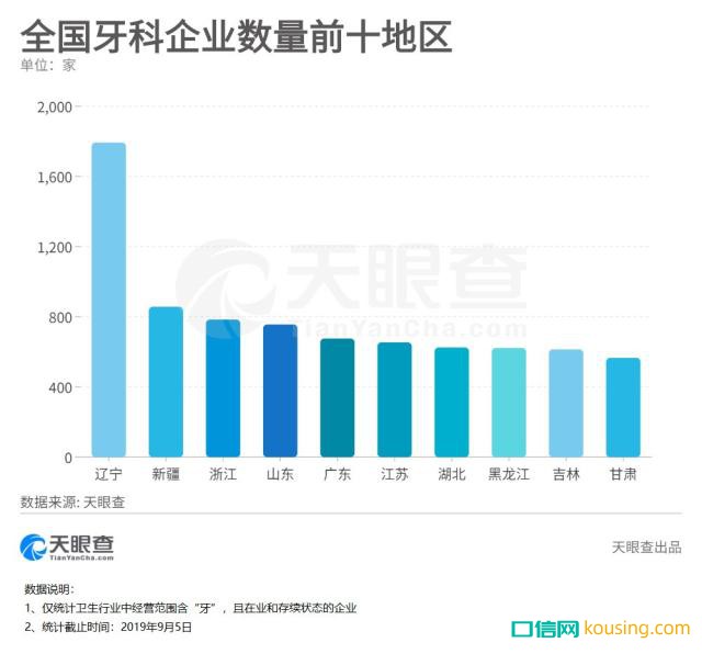 中國(guó)哪里人最?lèi)?ài)整牙？?jī)蓚€(gè)邊疆省份成了牙醫(yī)最佳創(chuàng)業(yè)地