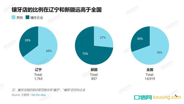 中國(guó)哪里人最?lèi)?ài)整牙？?jī)蓚€(gè)邊疆省份成了牙醫(yī)最佳創(chuàng)業(yè)地