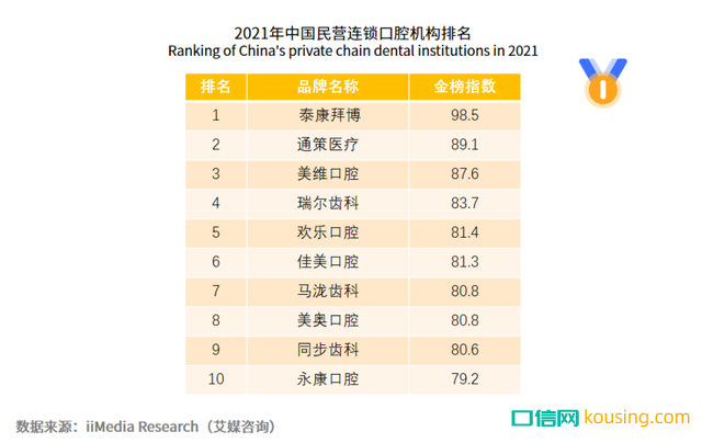 中國口腔健康意識，進入“覺醒年代”