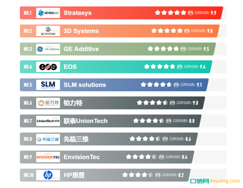十大3D打印品牌排行榜