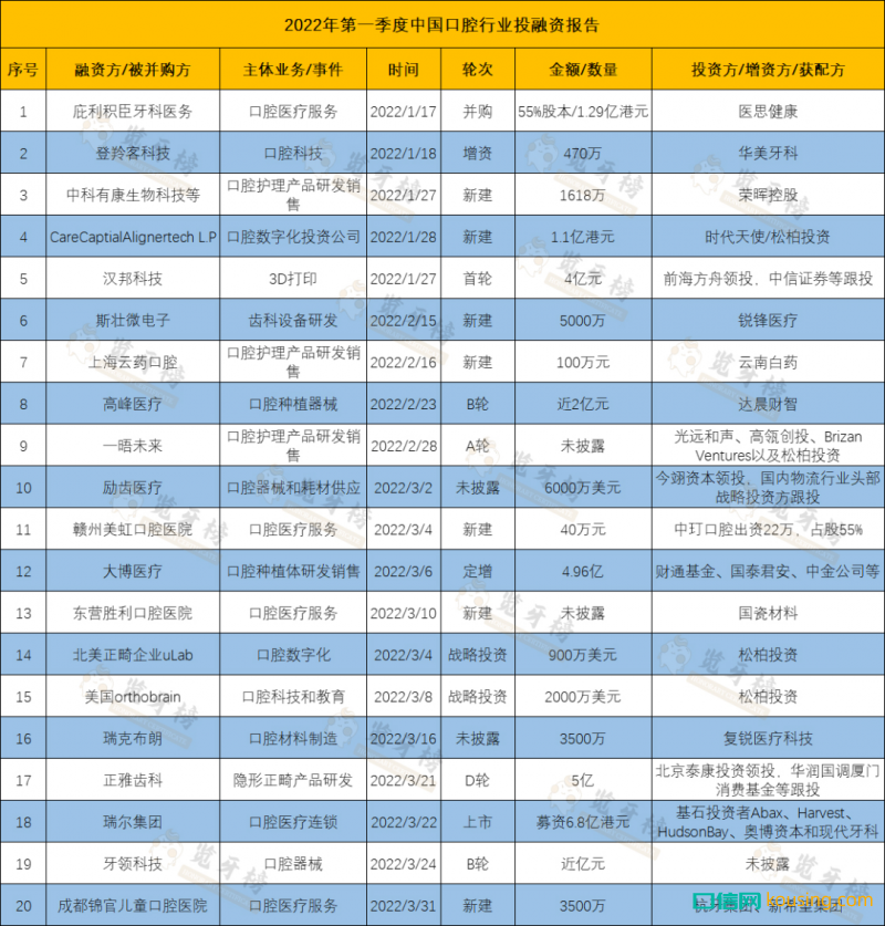 2022年中國口腔行業(yè)Q1投融資報告：近40億都投給了誰？