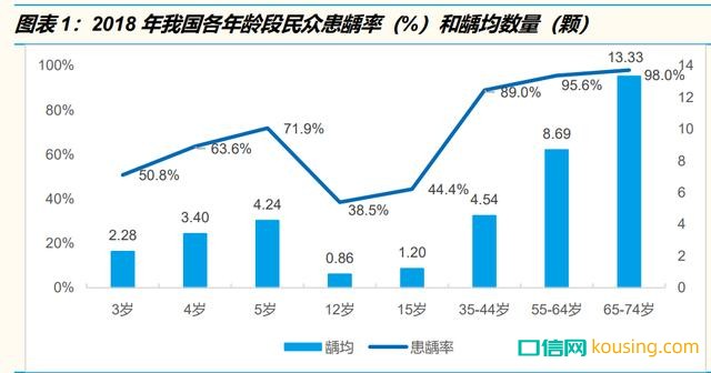 2018年我國各年齡段民眾患齲率和齲均數量