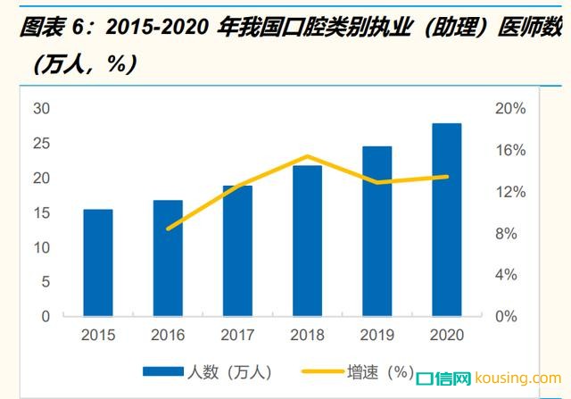 2015-2020年我國口腔類別執業（助理）醫師數