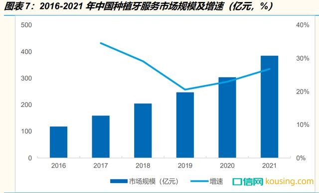 2016-2021年中國種植牙服務市場規模及增速