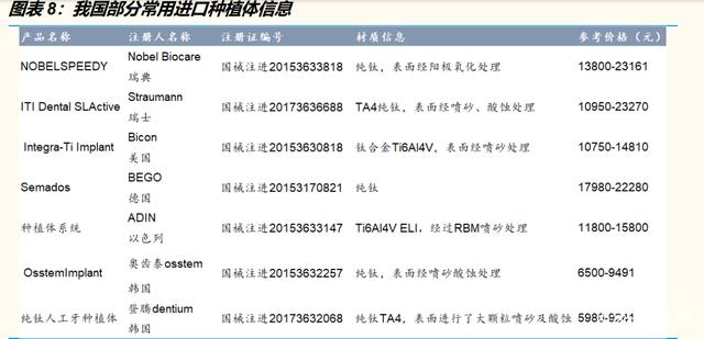 我國部分常用進口種植體信息