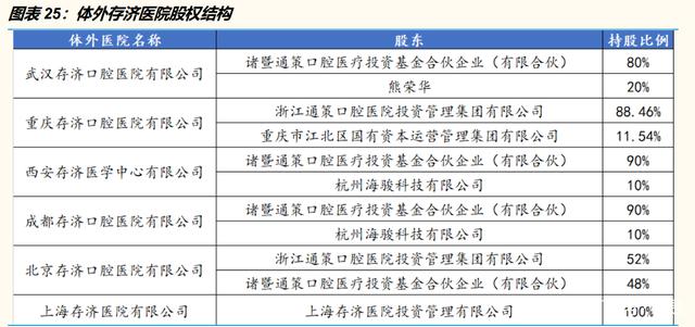 體外存濟醫院股權結構