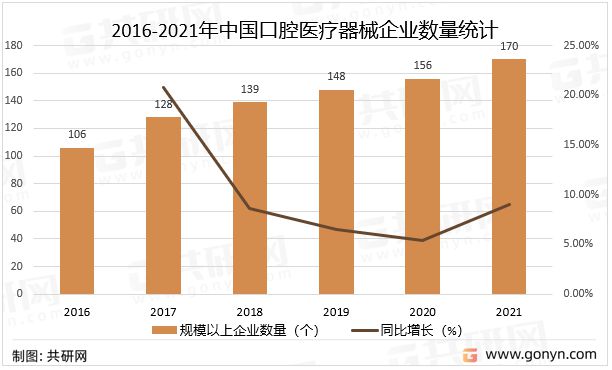 2016-2021年中國口腔醫療器械企業數量統計