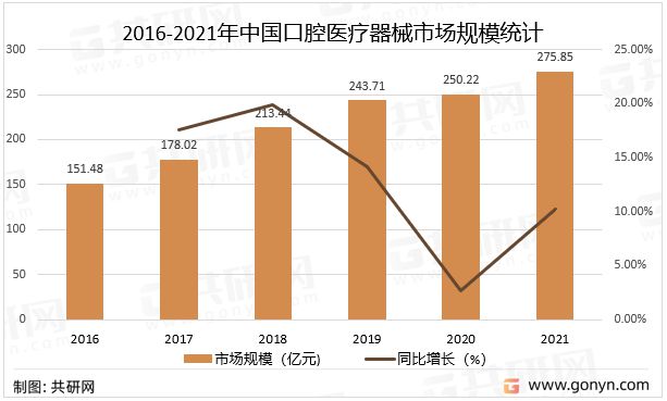 2016-2021年中國口腔醫療器械市場規模統計