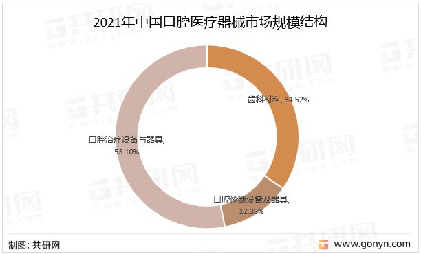 2021年中國口腔醫療器械市場規模結構