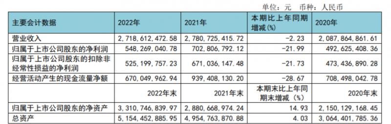 “牙茅”通策醫療一季度業績回暖，稱今年要推進低價種植業務