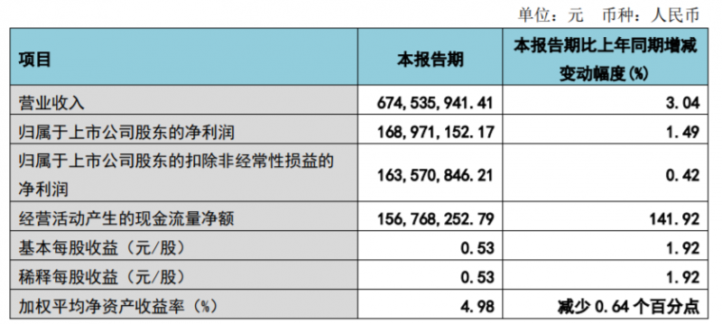 “牙茅”通策醫療一季度業績回暖，稱今年要推進低價種植業務