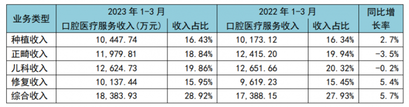 “牙茅”通策醫療一季度業績回暖，稱今年要推進低價種植業務