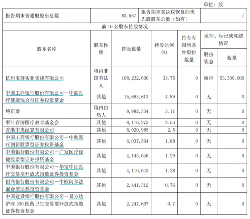 “牙茅”通策醫療一季度業績回暖，稱今年要推進低價種植業務