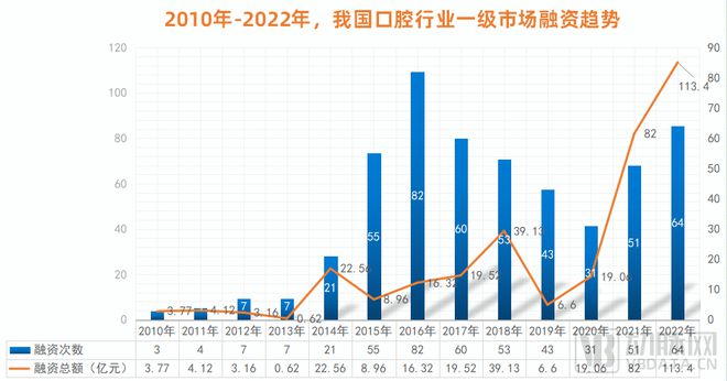 口腔行業激蕩30年：創新者們的嘗試、難題與未來