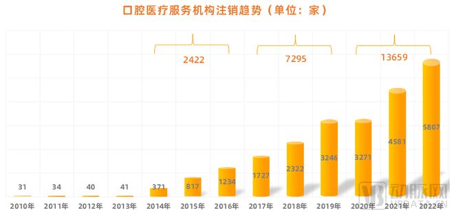 口腔醫療服務機構注銷趨勢