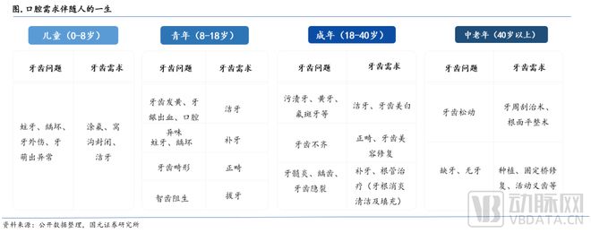 口腔需求伴隨人的一生