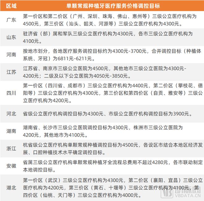 單顆常規種植牙醫療服務價格調控目標