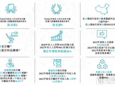 牙醫年薪過百萬，3年營收超12億，這家高端口腔連鎖診所沖刺IPO