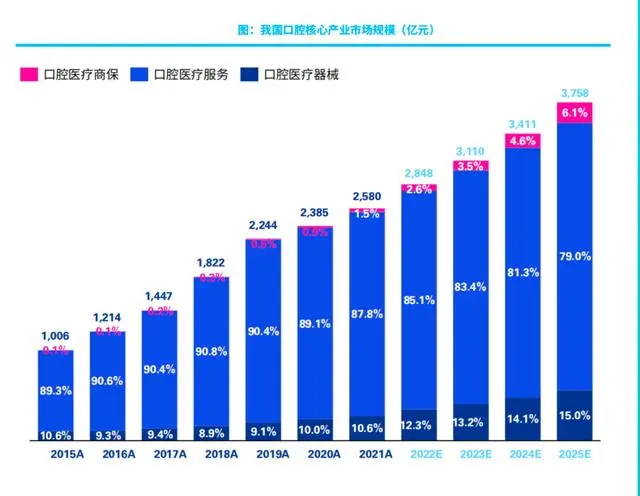 我國口腔核心產業市場規模